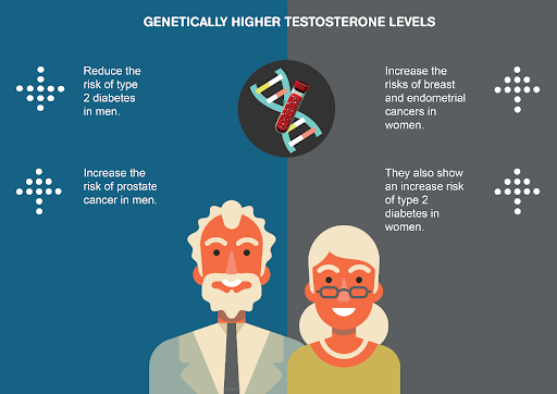 Genetically Higher Testosterone levels